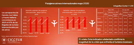 Infografía 11/20: Pasajeros aéreos internacionales en mayo 2020 en aeropuertos seleccionados